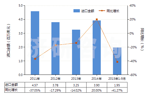 2011-2015年9月中國其他尼龍或聚酰胺彈力絲(單紗細(xì)度>50特)(HS54023219)進(jìn)口總額及增速統(tǒng)計 2011-2015年9月中國其他尼龍或聚酰胺彈力絲(單紗細(xì)度>50特)(HS54023219)進(jìn)口總額及增速統(tǒng)計